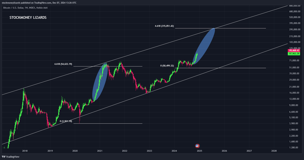 StockmoneyL's tweet photo. #Bitcoin 

with the 100k mark being broken, many are wondering where BTC is headed next year.

We believe this is just the beginning of an epic 2020-like parabolic move. 

Peak estimate for 2025: 250 - 350k https://t.co/KocnS0yqNP