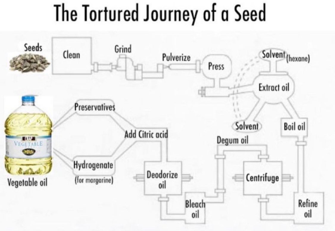 The processing it takes to make seed oil