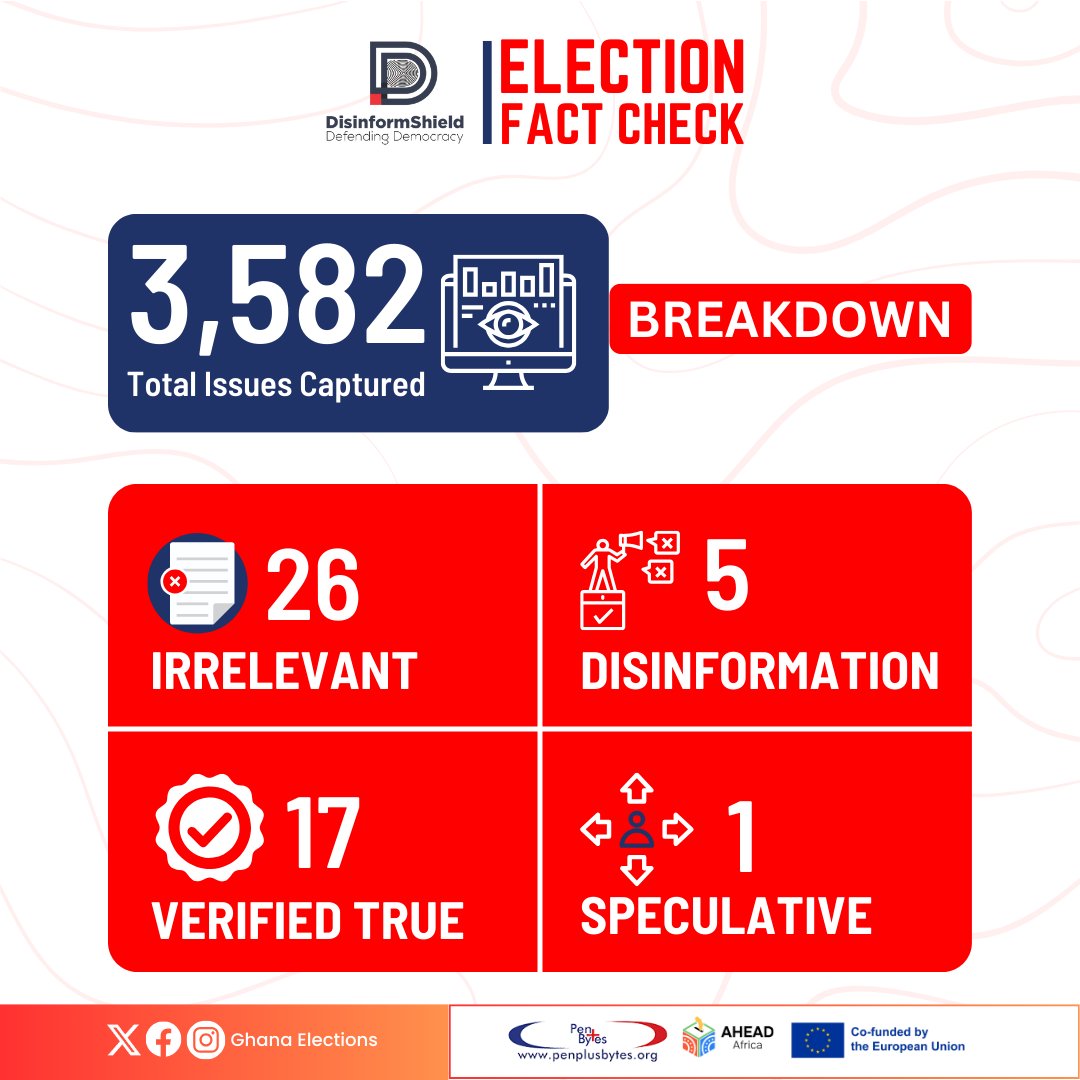 Election Fact Check Update!

After 4 hours of voting, our Disinformation Detection Platform (DDP) through our DisinformShield project has reviewed 3,582 total issues related to the elections as at 10:30am. Here’s the breakdown:

🔍 26 Irrelevant
🛑 5 Disinformation
✅ 17 Verified