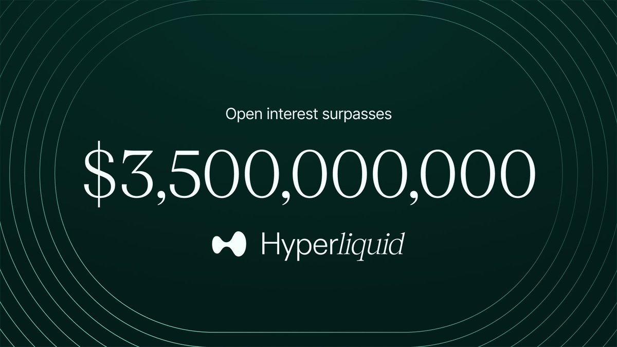 Hyperliquid reached a new all-time high in open interest of >$3.5B.