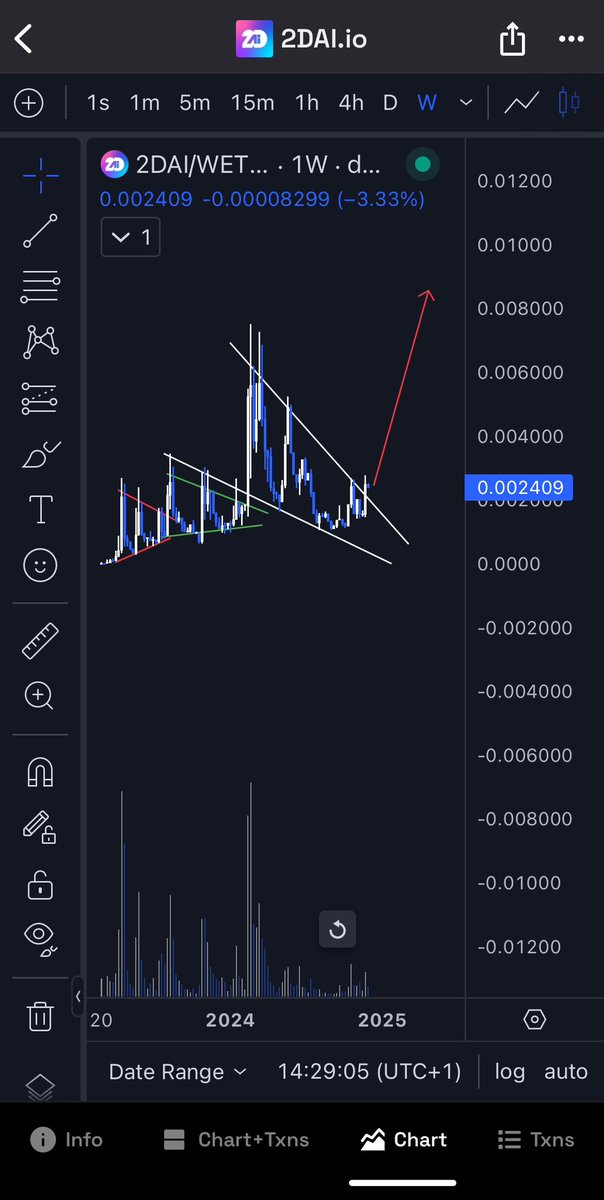 mondi_crypto's tweet photo. Study falling wedges on #2DAI chart 

It’s formed again 

It broke out again 

But this one is even bigger, the pump will be even stronger 

On-chain #AI is on fire 

#btc #eth #crypto #palm #spectr #infra #dfndr https://t.co/AfNKutRCYu