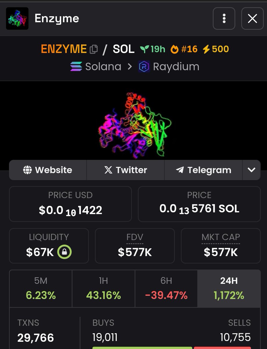 There's a new narrative which is trending on Solana ecosystem. #DNA #RNA 
and NOW  ➡️ $ENZYME 🚀 🔥 is trending on #Dexscreener. 

Buy now before it's too late currently 500k MCAP... You will regret at 5M MCAP. 

CA: 6Kfe9jVfgKxUgFvnvpsNqarLAR3TCfQ2Rg1KFQMcwut9