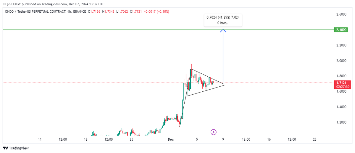 kryptoGemSignal's tweet photo. $ONDO is the real shit which will make us all lot of $$🤑

Price actions looks so clean and trustworthy, Once we see a breakout in #ONDO we gonna see it 40% UP 🔥🚀. 

Buy this Shit if you got balls to #HODL 🤑🔥🚀 https://t.co/VytIhJUDlA