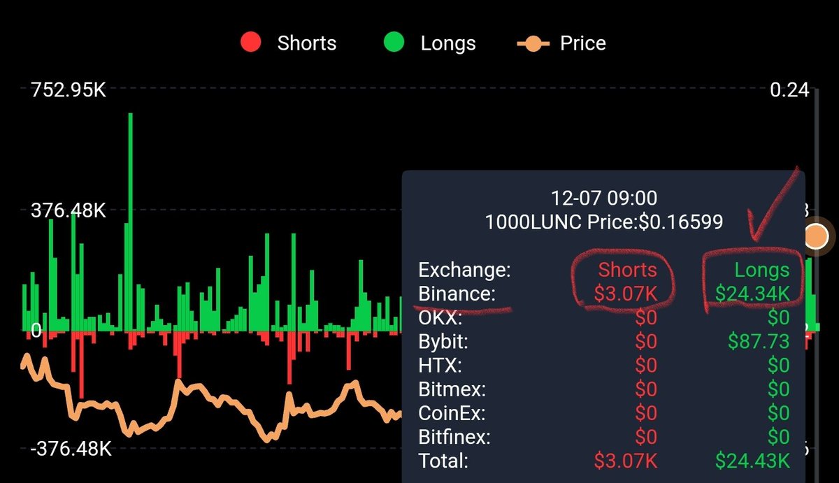kimmyboy2's tweet photo. LUNC Short term. According to the OBV indicator, demand is maintaining very well without falling, and the price is supporting itself even though long positions in futures trading have been liquidated far more than short positions. It can be confirmed that very good conditions necessary for a strong rebound have been established. I'm very bullish🚀 #LUNC
