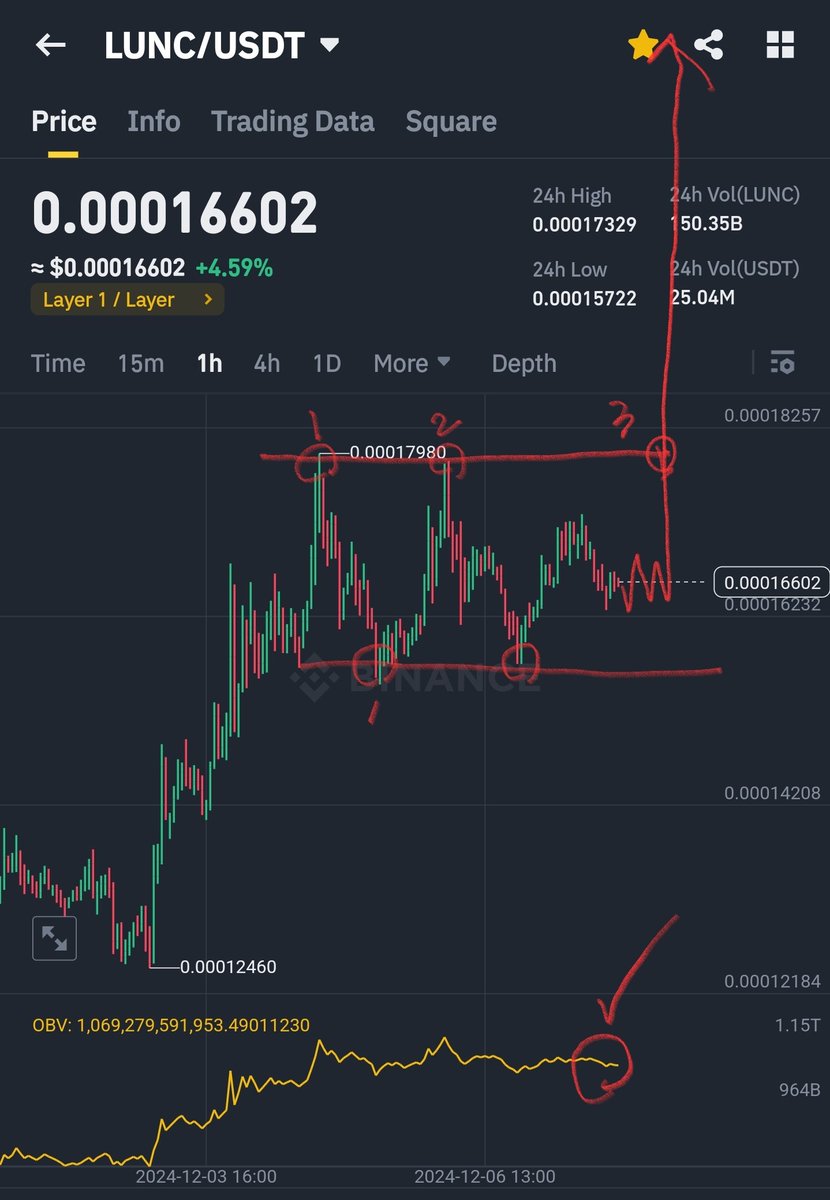 kimmyboy2's tweet photo. LUNC Short term. According to the OBV indicator, demand is maintaining very well without falling, and the price is supporting itself even though long positions in futures trading have been liquidated far more than short positions. It can be confirmed that very good conditions necessary for a strong rebound have been established. I'm very bullish🚀 #LUNC