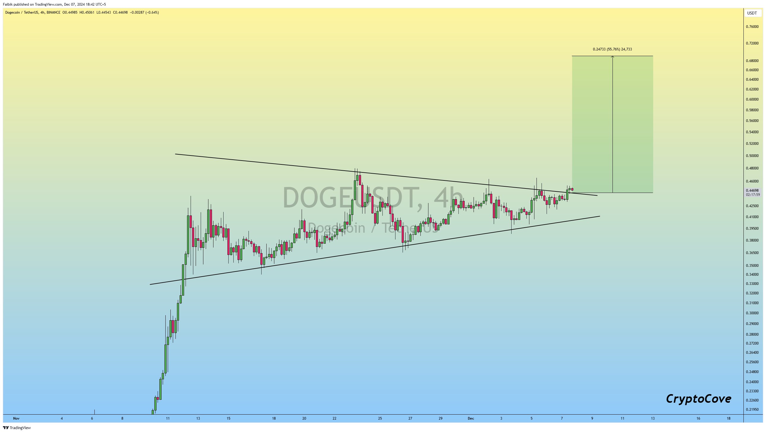 DOGE price analysis