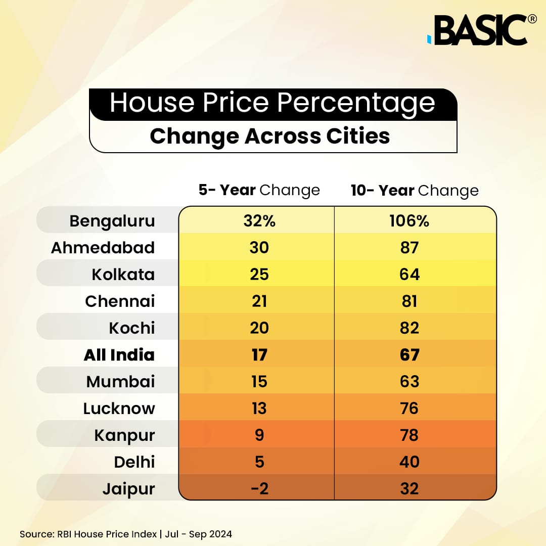 Housing prices have skyrocketed in recent years, but let's take a look at the cities most affected by this trend, as well as those that have seen a decrease.

#HousingPrice #RBI #HousePriceIndex #BASICHomeLoan #statistics