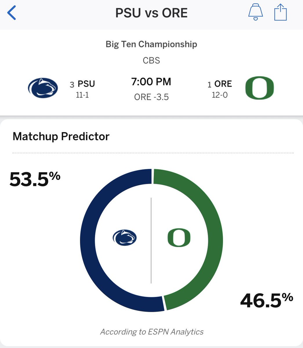 No idea how Oregon is ESPN win probability underdog in this game… Anything can happen in a championship game but Ducks are NOT the underdog! It’s not 50/50 either.