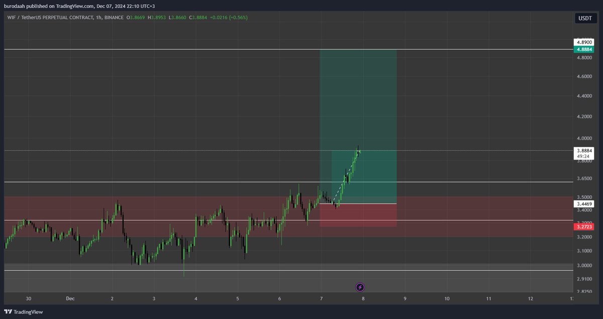 TraderBuro's tweet photo. 🦍🦍🦍

#WIFUSDT #memecoin #Dogecoin #Bitcoin https://t.co/7ZwVyBXypm