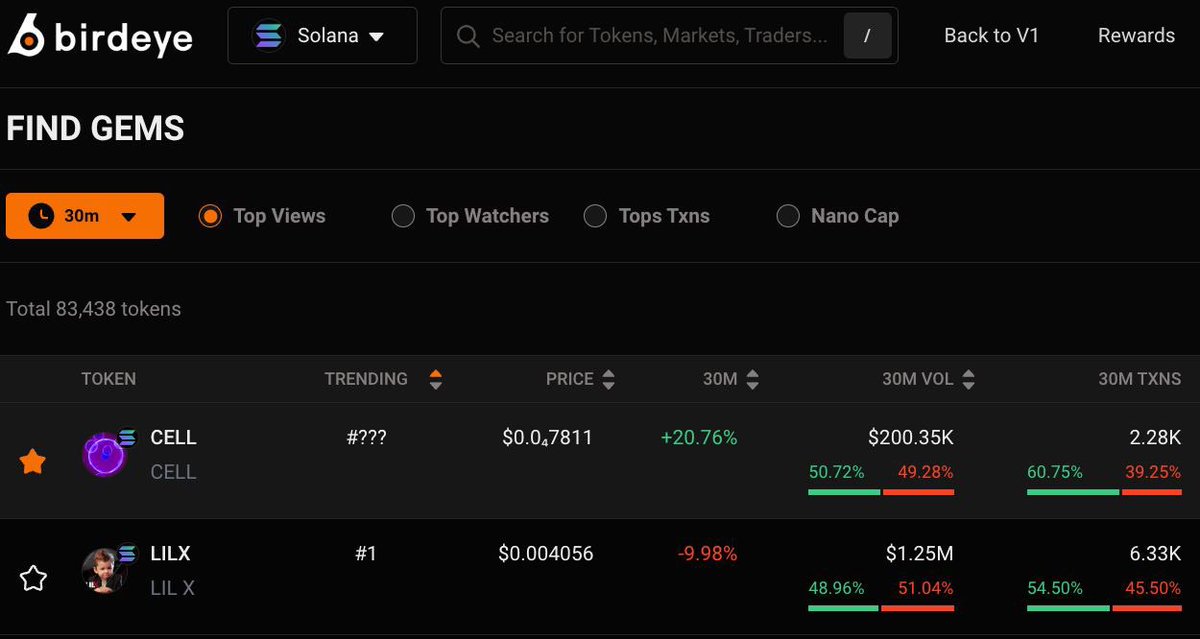 CELLONSOLANAA's tweet photo. $CELL has just surpassed $LILX and became the most viewed token on https://t.co/ZesxYuP5sR🔥

https://t.co/EfmhvSKbxV https://t.co/VgKxEBZLTb