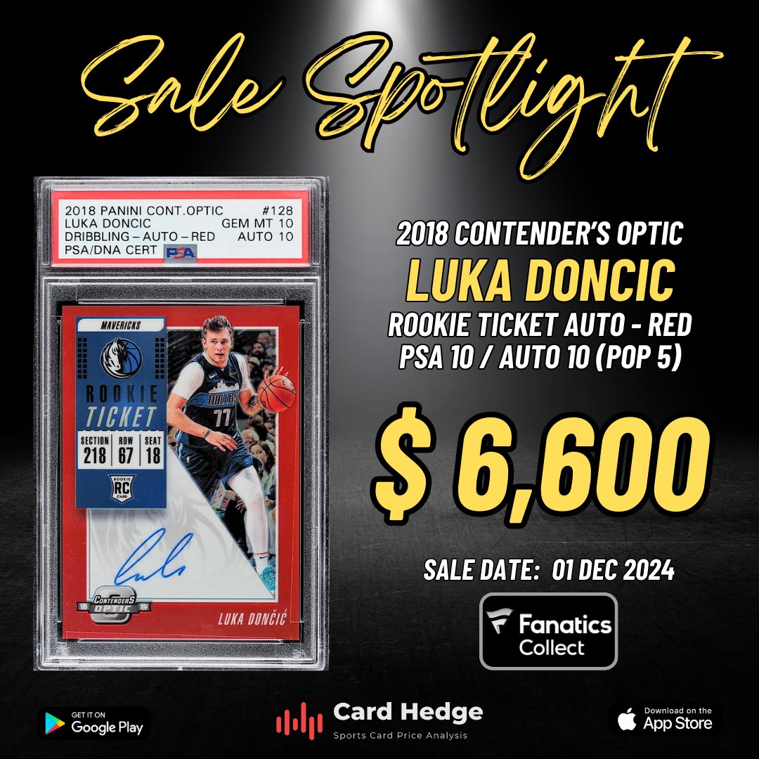 cardhedger's tweet image. #CardHedger #SaleSpotlight featuring a 2018 Panini Contender&apos;s Optic Rookie Ticket Autographs #128 Luka Doncic Red /99, graded PSA 10/AUTO 10 (POP 5); sold for $6,600 via auction (46 bids) with @FanaticsCollect on December 1st.

Check out cardhedger.com for all your data…