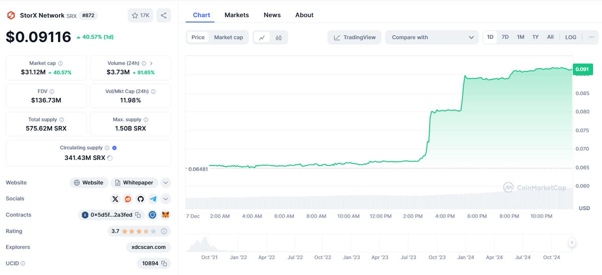 StorX - $SRX is on the move! 📊 Up and climbing as the future of decentralized cloud storage gains momentum. Secure, scalable and soaring! 

🔗 Explore more on CMC: coinmarketcap.com/currencies/sto… 

#StorXNetwork #BuiltOnXDC #SRX #DecentralizedStorage #Blockchain #CMC <a href="/StorXNetwork/">StorX - Storage DePIN Powered by XDC</a>