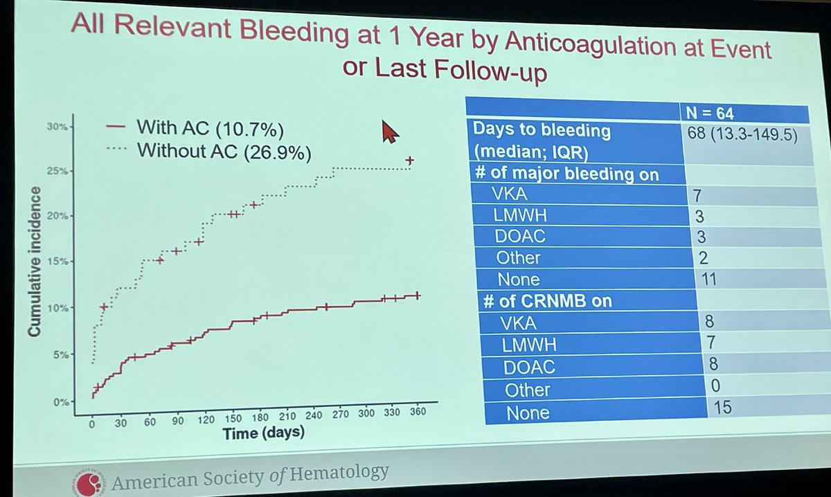 Patients with MPN and splanchnic vein thrombosis who are not receiving anticoagulant therapy seem to have a higher risk of recurrent VTE, bleeding complications and mortality compared to those receiving anticoagulation at 12 months.
#ASH24