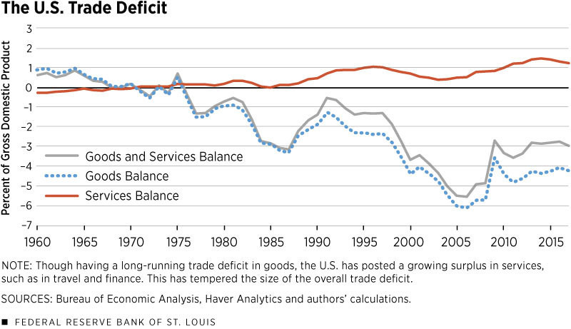 ramahluwalia's tweet image. CHOOSE YOUR BATTLE: ROBOTS VS TRADE DEFICITS?

Robots Versus Trade Deficits

The last time the US had a trade surplus was 1975.

The late 70s was terrible for the US economy and markets.

It was also marked by stagflation and malaise.

Since then, the US has had 5 decades of…