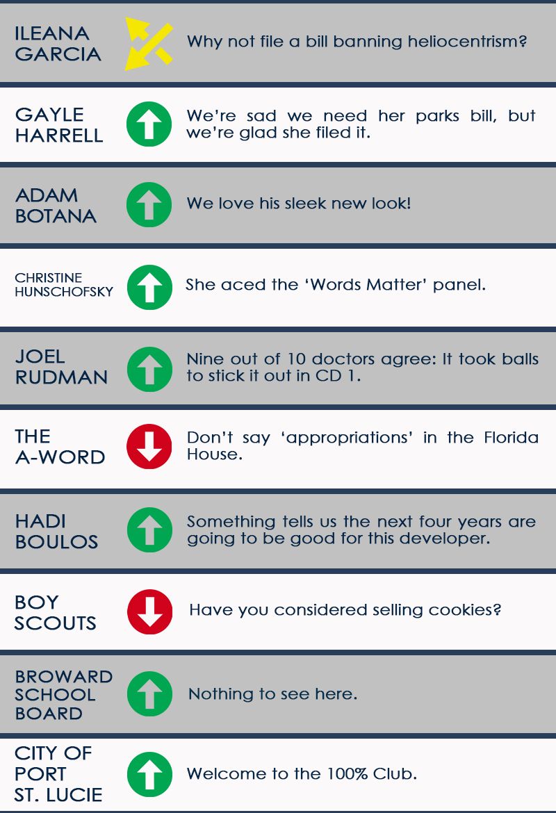 Fla_Pol's tweet photo. ICYMI: It was another week in The Process — winners 💪 and losers 👎 surfacing throughout the Capital City. 

Who’s up ☝️ or down 👇? 

There’s only one place to find out — #CapitolDirections. 

The ultimate list is @ #FlaPol

https://t.co/hEI0M3uvbQ https://t.co/dC9p9lcPFq