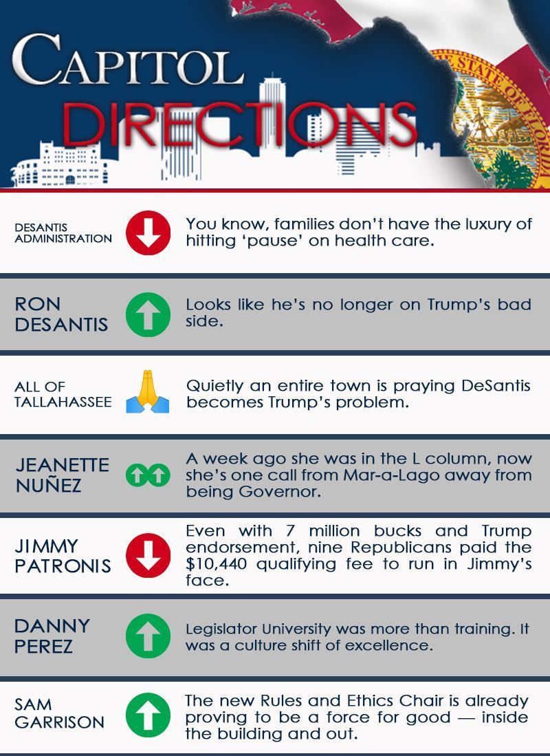 Fla_Pol's tweet photo. ICYMI: It was another week in The Process — winners 💪 and losers 👎 surfacing throughout the Capital City. 

Who’s up ☝️ or down 👇? 

There’s only one place to find out — #CapitolDirections. 

The ultimate list is @ #FlaPol

https://t.co/hEI0M3uvbQ https://t.co/dC9p9lcPFq