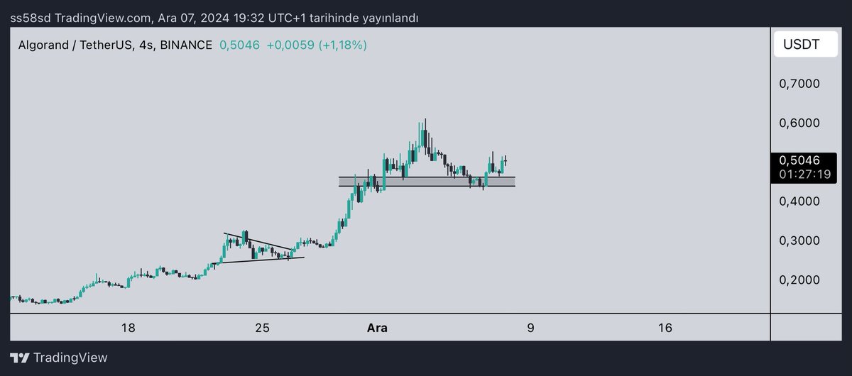 Crypto_Scofield's tweet photo. $ALGO Is ready for the next leg https://t.co/tmiMKfX9ZQ
