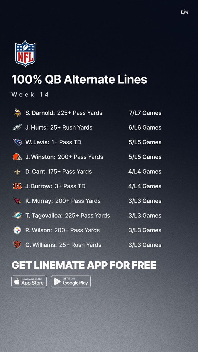 100% Alternate Lines 🏈💯
ALL POSITIONS | NFL Week 14 🗓️

FREE on Linemate App ⬇️
linemate.io/download

#GamblingTwitter #GamblingX #NFL