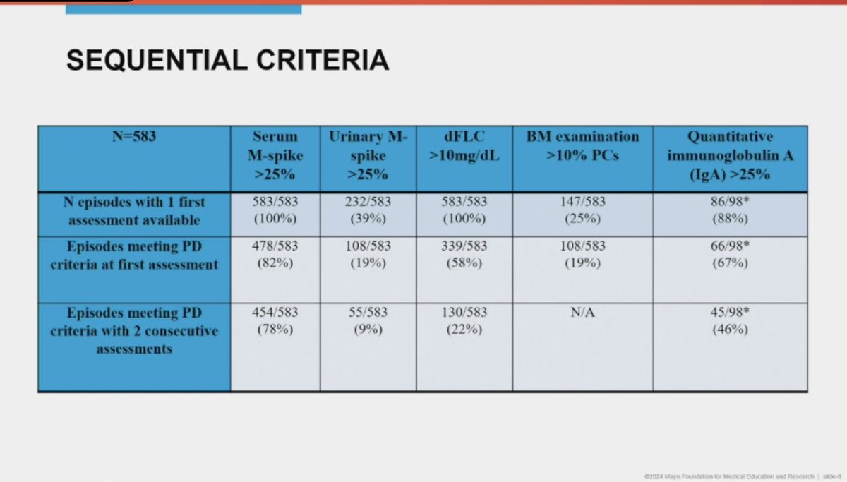 HadidiSamer's tweet photo. #ASH24 #mmsm @ASH_hematology 

Myeloma orals: Eliminating the Need for Sequential Confirmation of Response in Multiple Myeloma

This is the 2nd presentation indicating that our current response assessment need modification which is apparently happening and that includes the need for repeat confirmatory test to identify progressions