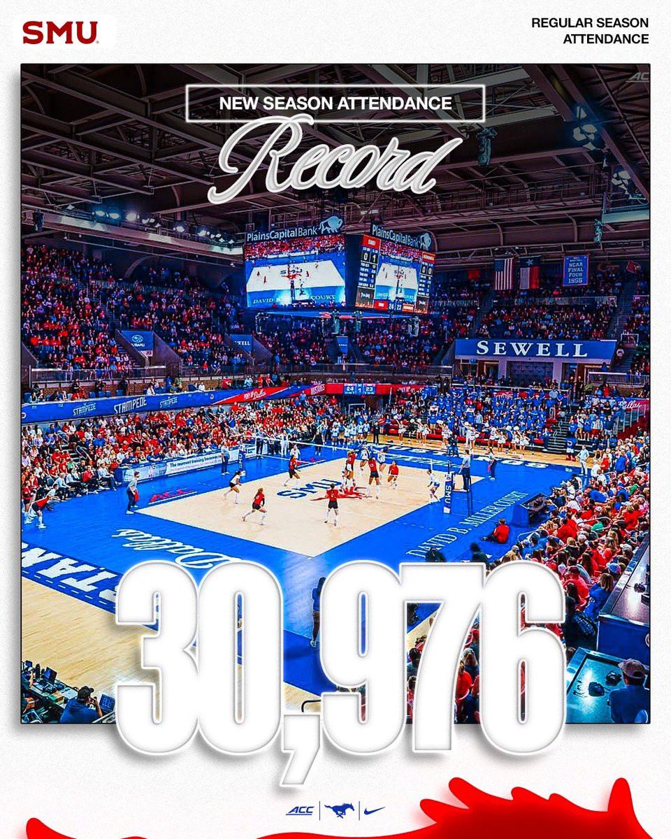 SMUVolleyball's tweet photo. 𝐓𝐇𝐀𝐍𝐊 𝐘𝐎𝐔 𝐌𝐔𝐒𝐓𝐀𝐍𝐆𝐒 💙❤️

To every person who came to a game, tuned in on tv, jumped on the Pony bandwagon, came to clinic or camp, asked for a players autograph, donated to our team, shared a post on social media or supported or girls, coaches and staff in any way this season THANK YOU!! Moody Magic was INCREDIBLE and each of you helped us have a historic season. We’re just getting started. 2025 here we come. 

#PonyUpDallas