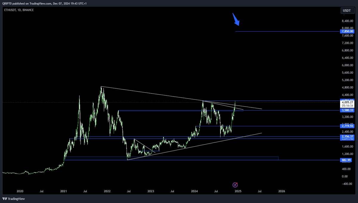 QRIPT0's tweet photo. $ETH structure target would bring us to $7850.

Levels a man can only dream of. https://t.co/SEpIzXCEu6