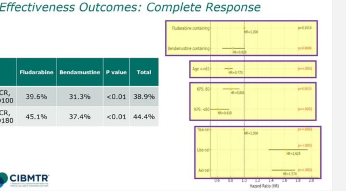 graham74GC's tweet photo. Large retrospec fludara vs benda in CAR LD therapy
• almost 450 benda pts
• benda: ⬇️ORR, ⬇️CRR, ➡️ PFS, OS
• benda had less CRS / ICANs / cytopenia
• NB more tisacel with benda
Interesting. Safety better with benda but seems to be some reduction in efficacy. 
#ASH24 #lymsm https://t.co/OUp1vMznR8