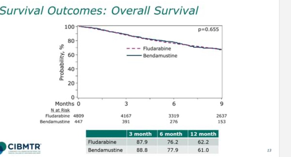 Large retrospec fludara vs benda in CAR LD therapy
• almost 450 benda pts
• benda: ⬇️ORR, ⬇️CRR, ➡️ PFS, OS
• benda had less CRS / ICANs / cytopenia
• NB more tisacel with benda
Interesting. Safety better with benda but seems to be some reduction in efficacy. 
#ASH24 #lymsm