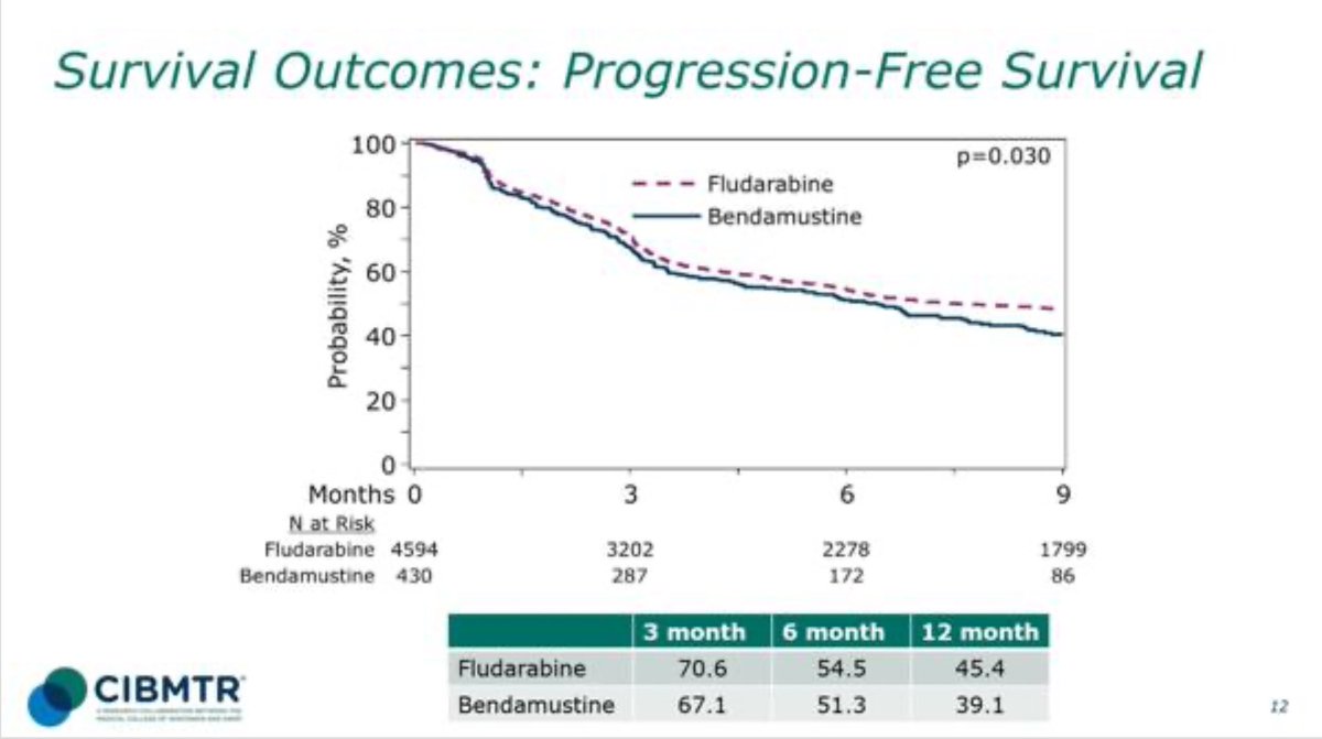 graham74GC's tweet photo. Large retrospec fludara vs benda in CAR LD therapy
• almost 450 benda pts
• benda: ⬇️ORR, ⬇️CRR, ➡️ PFS, OS
• benda had less CRS / ICANs / cytopenia
• NB more tisacel with benda
Interesting. Safety better with benda but seems to be some reduction in efficacy. 
#ASH24 #lymsm https://t.co/OUp1vMznR8