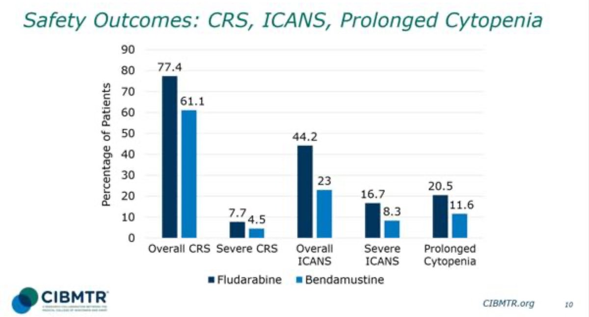 graham74GC's tweet photo. Large retrospec fludara vs benda in CAR LD therapy
• almost 450 benda pts
• benda: ⬇️ORR, ⬇️CRR, ➡️ PFS, OS
• benda had less CRS / ICANs / cytopenia
• NB more tisacel with benda
Interesting. Safety better with benda but seems to be some reduction in efficacy. 
#ASH24 #lymsm https://t.co/OUp1vMznR8