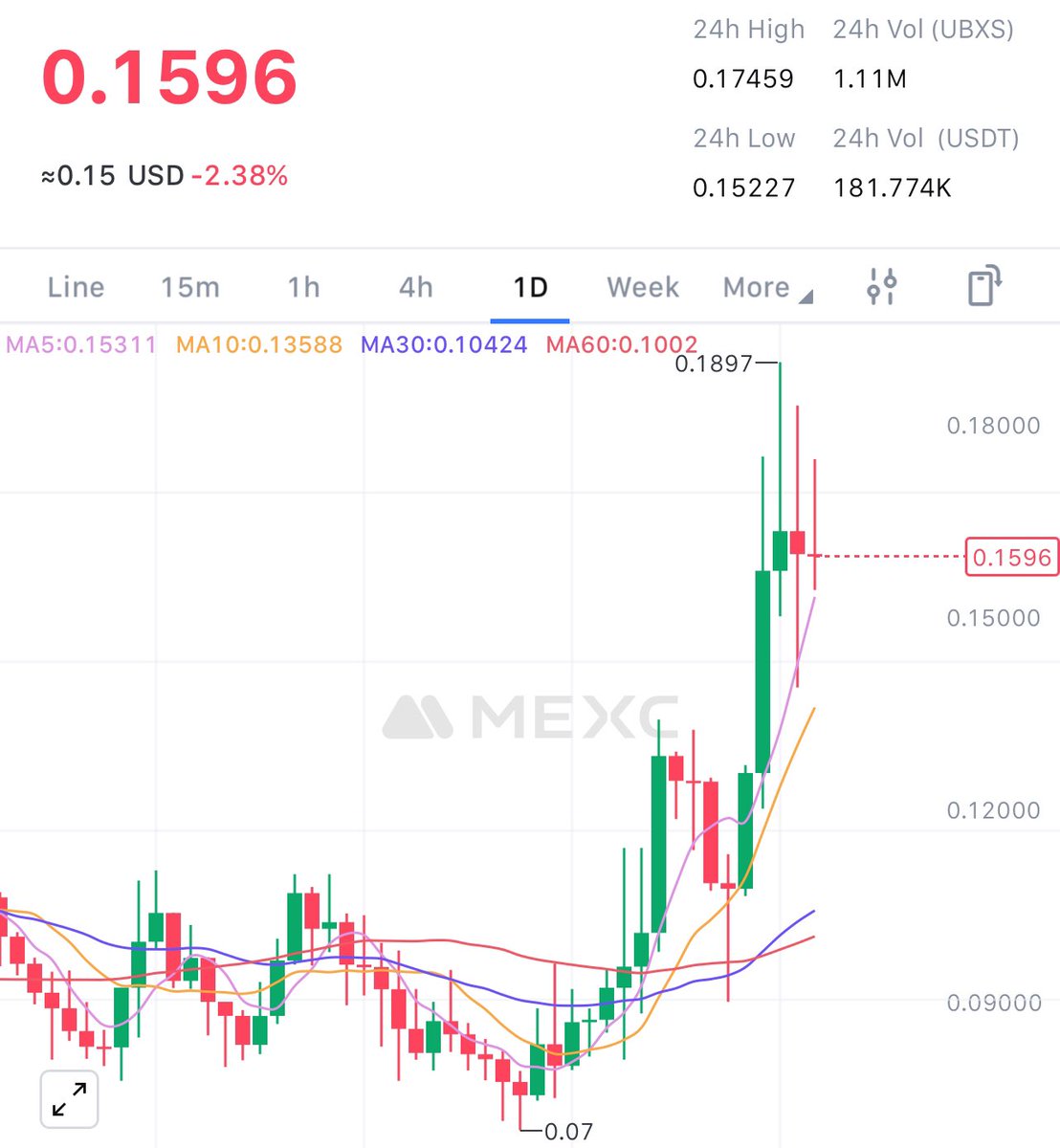 AltGemsAlert's tweet image. RWA hype is coming and the strong RWA project $UBXS is going on a rapid climb. Just got to know 
UBXS is also being swallowed in Blackrock wallets according to Arkham data. Target price 0.50

Listed Mexc , gate , Bitget and pancakeswap , apeswap etc

Big news on the way💹💹