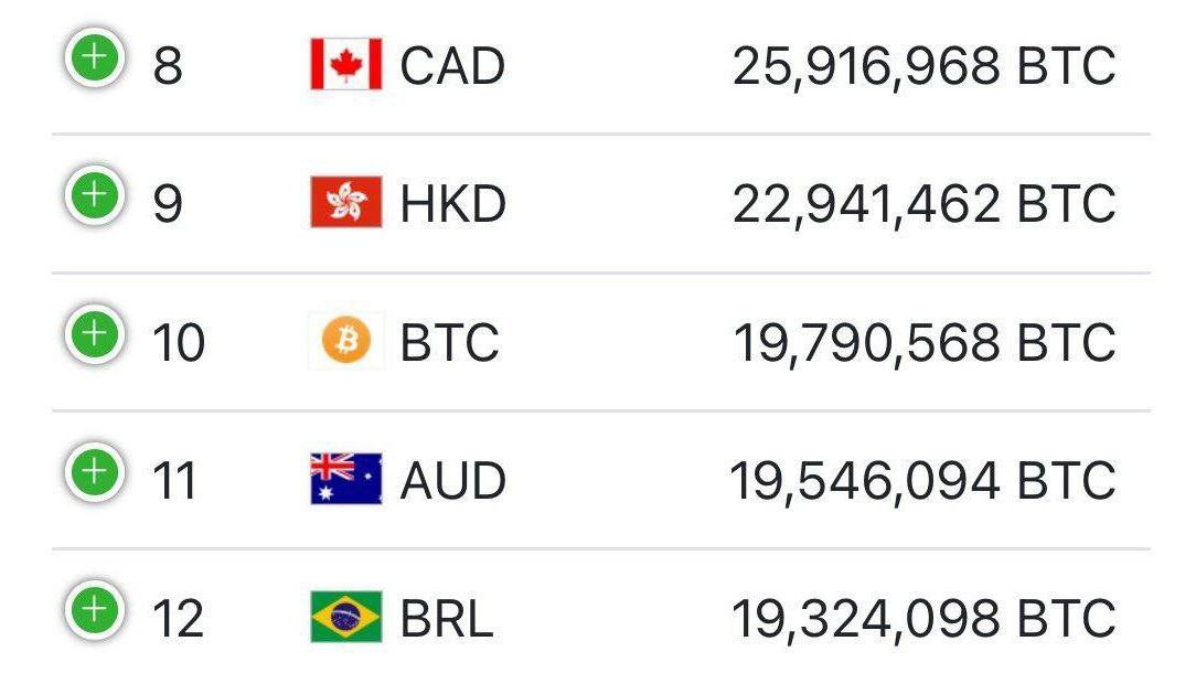 🚨البيتكوين يتفوق على #الدولار الأسترالي ($AUD) ليصبح العاشر عالميًا كأكبر عملة من حيث القيمة السوقية! 

خطوة تاريخية تعكس النمو المستمر للبيتكوين في النظام المالي العالمي. .‼️

#العملات_الرقمية #البيتكوين #BTC #Bitcoin

قناة #عاجل_كربتو
t.me/ajlbtc