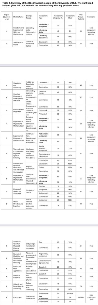 #arXiv Can ChatGPT pass a physics degree? Making a case for reformation of assessment of undergraduate degrees arxiv.org/abs/2412.01312 “In general, there are only certain parts of the degree in question where GPT-4 fails. GPT-4 would pass with a grade of an upper second class.”