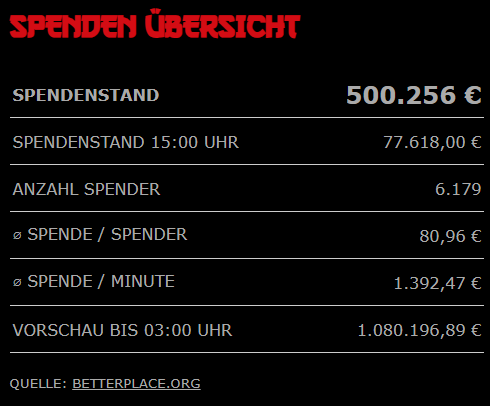 Tropby89's tweet photo. Das waren die 500k€ für #FriendlyFire10.

https://t.co/zfqej70qoG https://t.co/yPQybVOhnw
