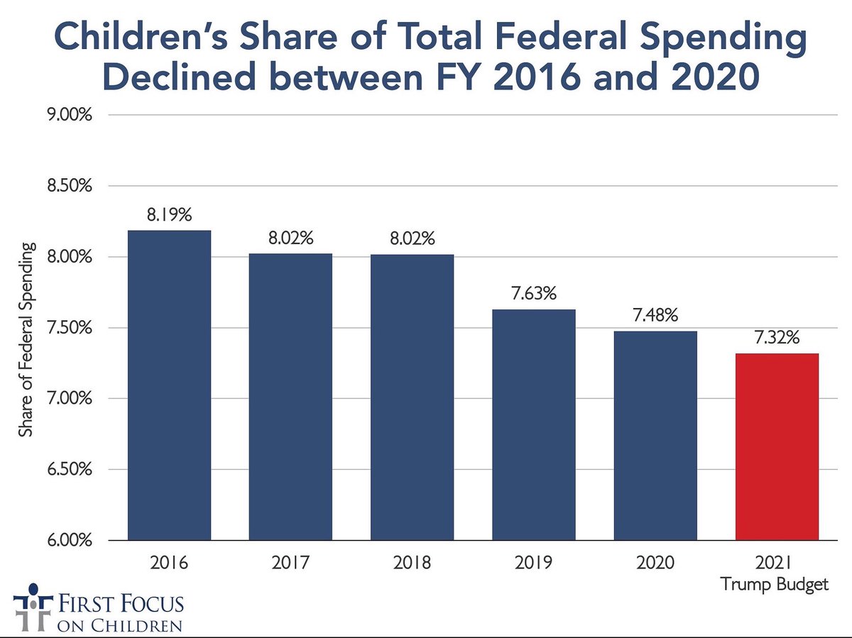 BruceLesley's tweet photo. “Everything is on the table.” - Rep. Ralph Norman on proposed budget cuts (FYI…Norman has ranked at the bottom of the @Campaign4Kids Legislative Scorecard every single year)

Every child advocate knows that means children will be disproportionately targeted.

Project 2025 told us:
❌ Medicaid
❌ The entire Department of Education (i.e., children)
❌ Head Start
❌ Child nutrition
❌ Child care
❌ Childhood vaccines/public health

The share of federal investments declined in every year of Trump’s first term. They even tried to eliminate funding for Special Olympics. (1)