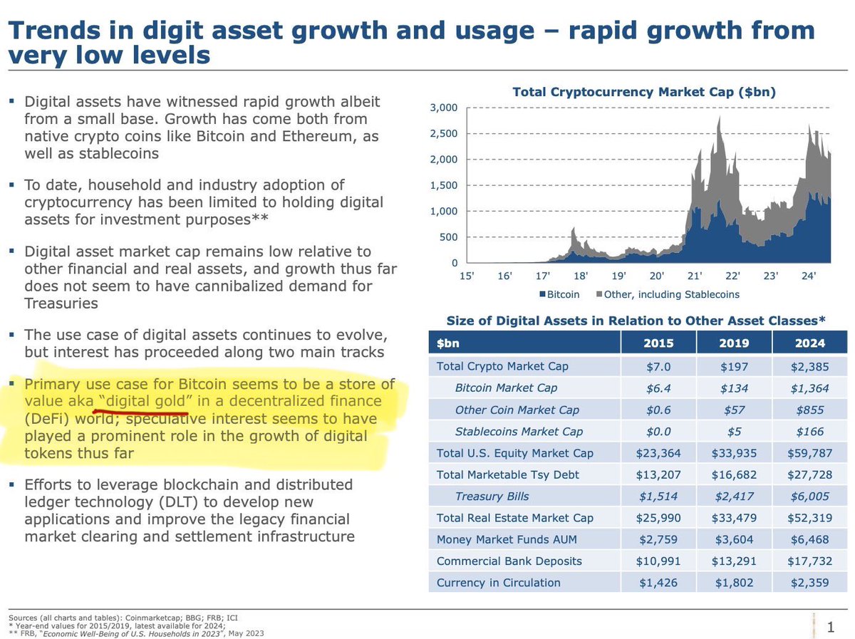 BingBinx808_eth's tweet photo. 🚨速報: 🇺🇸米財務省、ビットコインを「デジタルゴールド」と評価

✅ ビットコインの評価
📌 米財務省は、ビットコインを21世紀の「デジタルゴールド」と位置づけ、その価値保存手段としての地位を強調。

✅ 市場の成長
📌 暗号通貨市場全体は2015年の70億ドルから2024年には2.4兆ドルに急成長。その中でビットコインは1.36兆ドルを占め、市場の頂点に君臨。

✅ DeFiの安全資産
📌 ビットコインはDeFiの世界で「安全な避難場所」として機能し、従来の金に匹敵する存在に。

✅ ブロックチェーン技術の影響
📌 ブロックチェーンは金融システムを近代化し、迅速かつ効率的な取引を可能にする技術として注目されている。

🚨 @BingBinx808_eth をフォローして、最新の暗号資産ニュースと規制動向をチェック！
