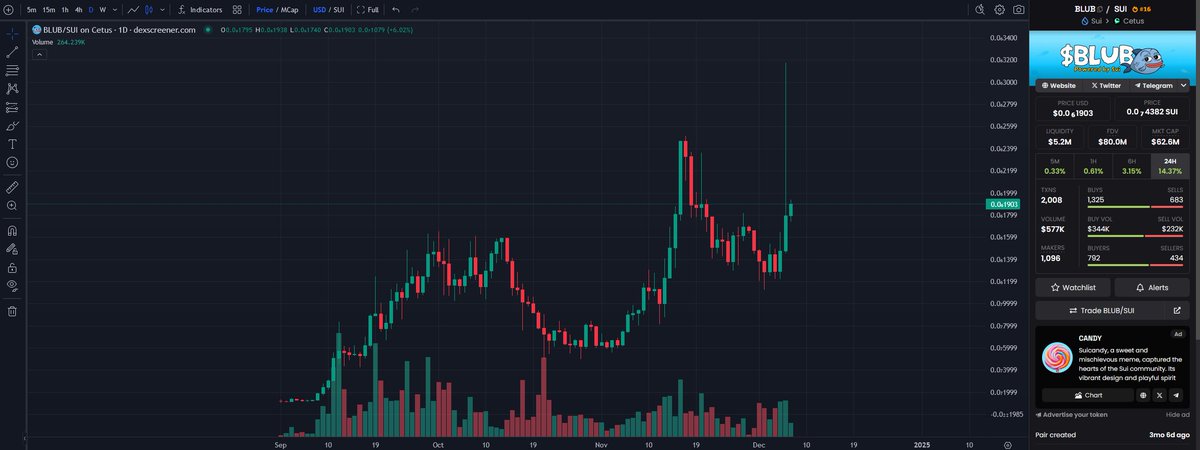 GemsNoJeets's tweet photo. DID YOU KNOW: $SUI will be added into #Phantom wallet soon. They will also allow for bridging between networks within the wallet. This could be huge for the #1 meme $BLUB 

#blub #sui #memecoin #meme #HiddenGems #DEXScreener #Trending #memecoin #SuiNetwork #MemeCoinSeason #Memes https://t.co/af412B10ox
