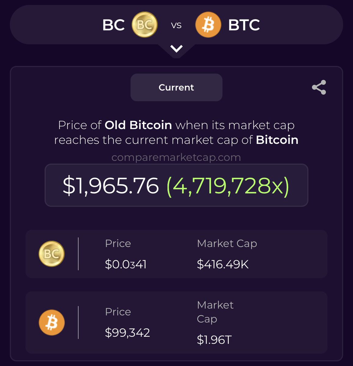 x100gems's tweet photo. $BC 💎

The new chance if u missed #BITCOIN ?

👀

What gonna happen with this ?

@oldbitcoincto @gate_io 

#oldbitcoin #solana #memecoin https://t.co/y3LvItZzoq