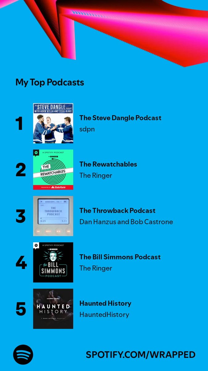 TimfRen's tweet photo. I spent 12,161 minutes listening to podcasts like these. What’s in your Wrapped? #SpotifyWrapped  ⁦@Steve_Dangle⁩ ⁦@throwbackpod⁩  https://t.co/jorA3pnMGT https://t.co/ZQ0Y8WBa6o