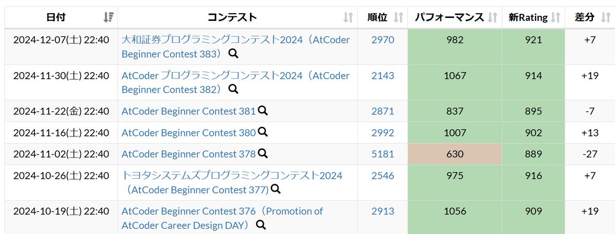 emonossan's tweet photo. 結果が出た。レートが本当に微妙に増え、Highest を更新。パフォーマンスはまあまあ安定しているか。できれば毎回4桁ほしいところ。
#ABC383 #AtCoder https://t.co/qrbdq1lpbP