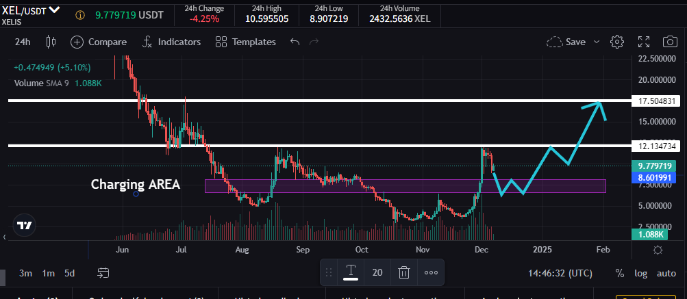 ErginTasin's tweet photo. $XELIS @xelis_fans @xelis_project 
#ALTSEASON 
update:

after its price at $12 xelis will correct up to the recharge zone to look for liquidity and force the resistance and then subsequently look for the fibo 1.618 at $17.5. End of December is going to be nice for xelis 🤪🤪🚀 https://t.co/ivdr1YNAmc