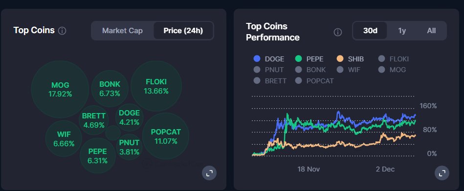 XBirdMoon's tweet photo. #memecoin comeback #BullMarket 🚀🚀
$WIF $WIC $BONK $FLOKI $DOGS $PNUT #BabyDoge https://t.co/mCcYuqzXIU