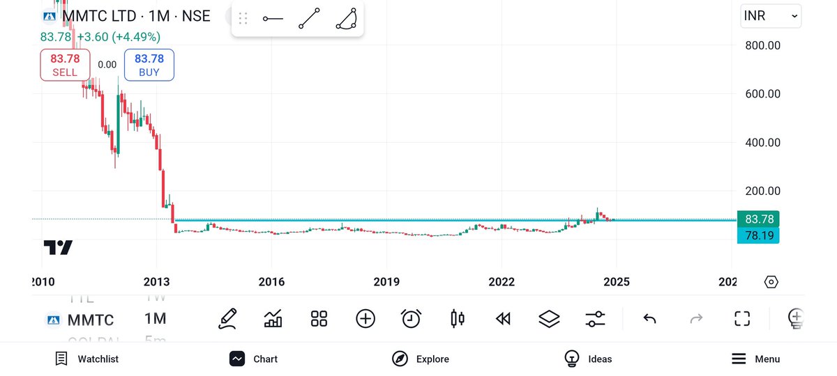 SWINGCASHCALLS's tweet image. MULTIYEAR BREAKOUT AND RETEST DONE ✅
10 LONG YEARS #MULTIYEAR BREAKOUT 
CMP-83
TARGET-200-300-400+
STOP LOSS-60 MONTHLY CLOSING BASIS

TELEGRAM-t.me/swingupdatesca…