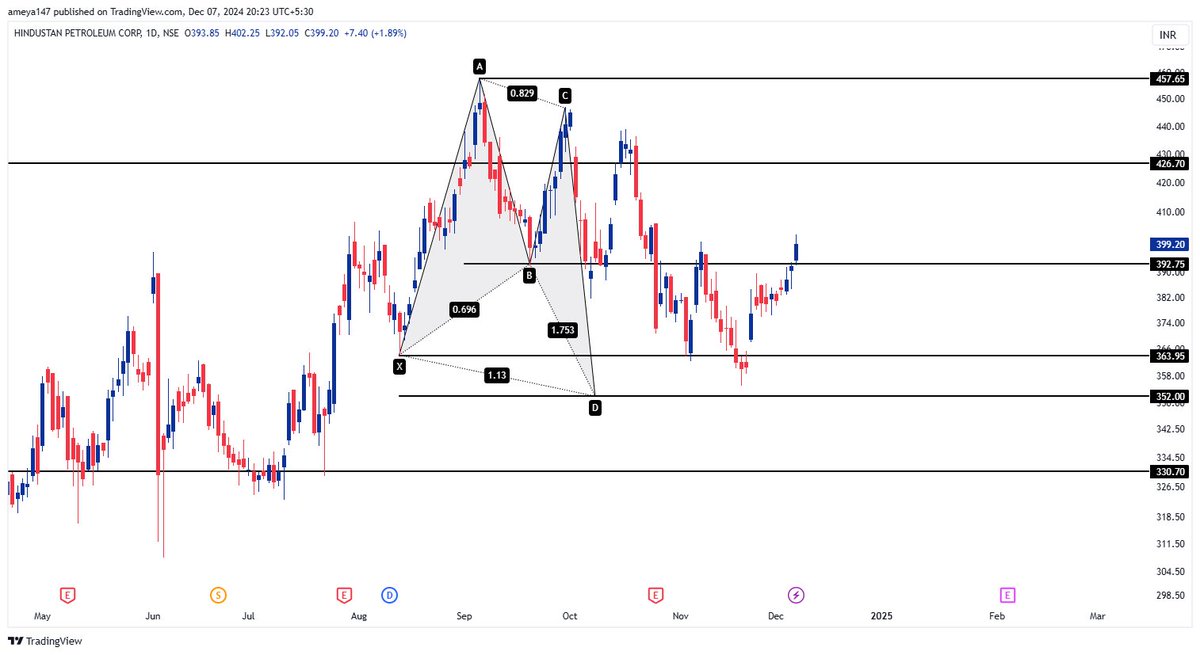 AmeySankhala's tweet image. Updated Chart.

#HINDPETRO

All targets hit and dot reversal from the PRZ.

#stockmarketindia #stocks #nifty50 #banknifty #trading #Investing