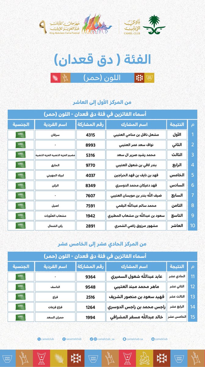CamelClub's tweet photo. 📋| النتائج  

الفائزين اليوم في #مهرجان_الملك_عبدالعزيز_للإبل9  🐪🇸🇦
  فئة  دق قعدان"حمر" 

#نادي_الإبل | #عام_الإبل_2024 https://t.co/UwscverDxX