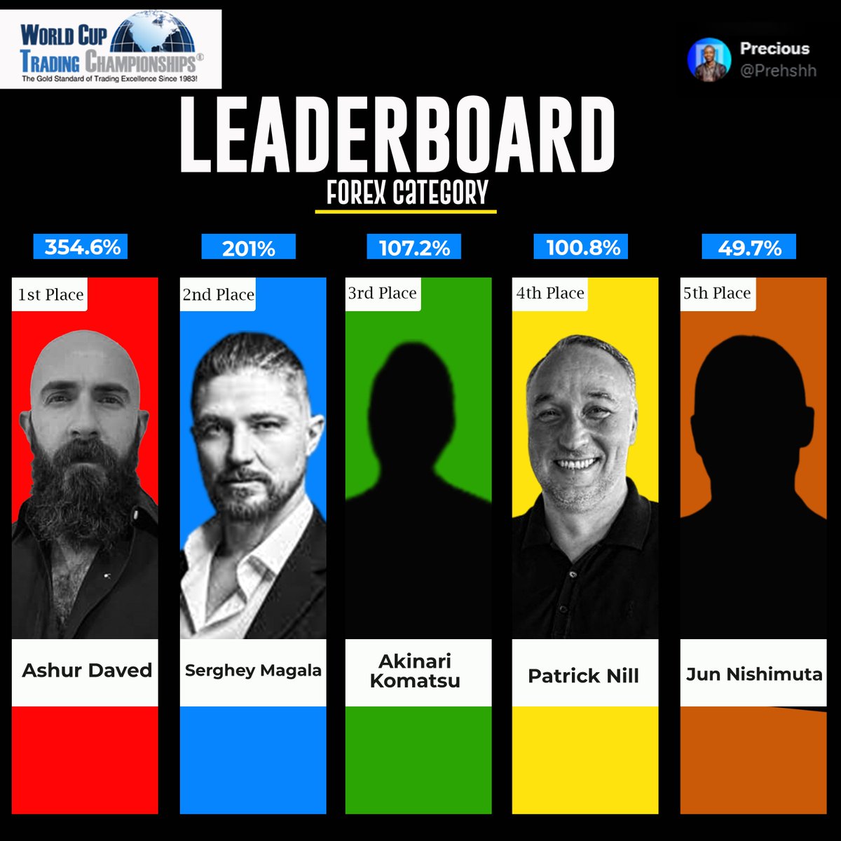 Prehshh's tweet photo. ROBBINS WORLD CUP TRADING CHAMPIONSHIPS🏆
Weekend Update - FOREX &amp; Futures Categories🌟

Calm &amp; steady week as Traders look to remain on the board even as the year is coming to an end.

Marcello Belguardi exits the board, giving way for Jianzheng Li to occupy 5th place. https://t.co/NAQv2eaozT