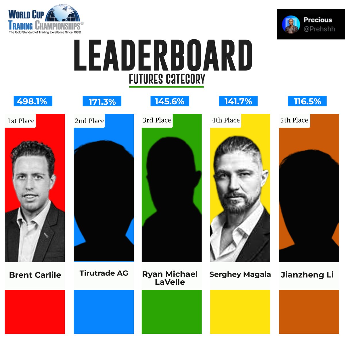 Prehshh's tweet photo. ROBBINS WORLD CUP TRADING CHAMPIONSHIPS🏆
Weekend Update - FOREX &amp; Futures Categories🌟

Calm &amp; steady week as Traders look to remain on the board even as the year is coming to an end.

Marcello Belguardi exits the board, giving way for Jianzheng Li to occupy 5th place. https://t.co/NAQv2eaozT