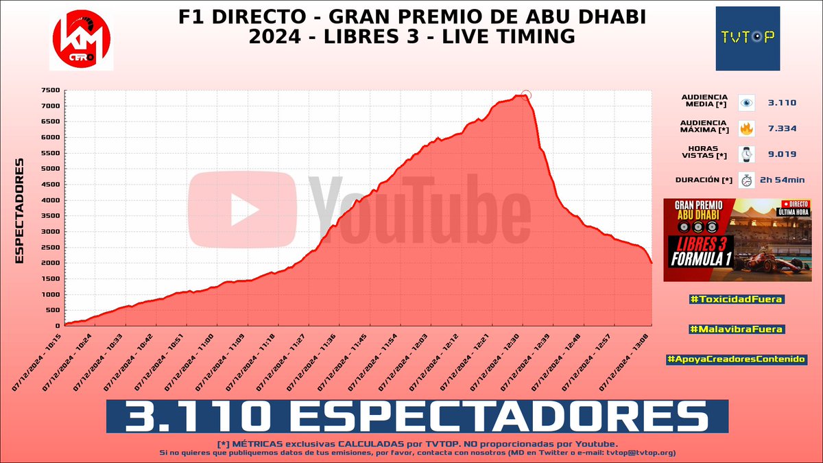 tvtop_es's tweet photo. ¡Emisiones finalizadas! Nuestros datos (media/peak) 🧐 :
🥇 🇪🇸 #KilómetroCero 🏎💨 > 3.1K/7.3K
🥈 🇪🇸 #Zeling 🌸 > 2.1K/3.2K
🥉 🇪🇸 #JapanJordi 🇯🇵 > 1.7K/2.4K
4⃣ 🇪🇸 #ValentíSanjuan 🚲 > 1.5K/1.8K
#Libres3 #JustChatting #IRL #Sports https://t.co/SrbEyhkeuv