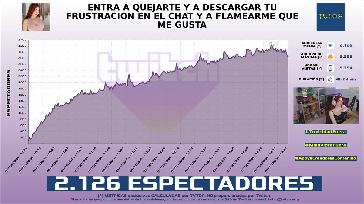tvtop_es's tweet photo. ¡Emisiones finalizadas! Nuestros datos (media/peak) 🧐 :
🥇 🇪🇸 #KilómetroCero 🏎💨 > 3.1K/7.3K
🥈 🇪🇸 #Zeling 🌸 > 2.1K/3.2K
🥉 🇪🇸 #JapanJordi 🇯🇵 > 1.7K/2.4K
4⃣ 🇪🇸 #ValentíSanjuan 🚲 > 1.5K/1.8K
#Libres3 #JustChatting #IRL #Sports https://t.co/SrbEyhkeuv