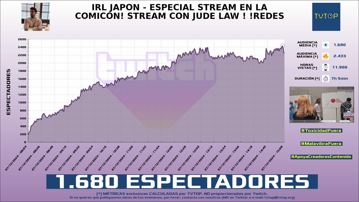 tvtop_es's tweet photo. ¡Emisiones finalizadas! Nuestros datos (media/peak) 🧐 :
🥇 🇪🇸 #KilómetroCero 🏎💨 > 3.1K/7.3K
🥈 🇪🇸 #Zeling 🌸 > 2.1K/3.2K
🥉 🇪🇸 #JapanJordi 🇯🇵 > 1.7K/2.4K
4⃣ 🇪🇸 #ValentíSanjuan 🚲 > 1.5K/1.8K
#Libres3 #JustChatting #IRL #Sports https://t.co/SrbEyhkeuv