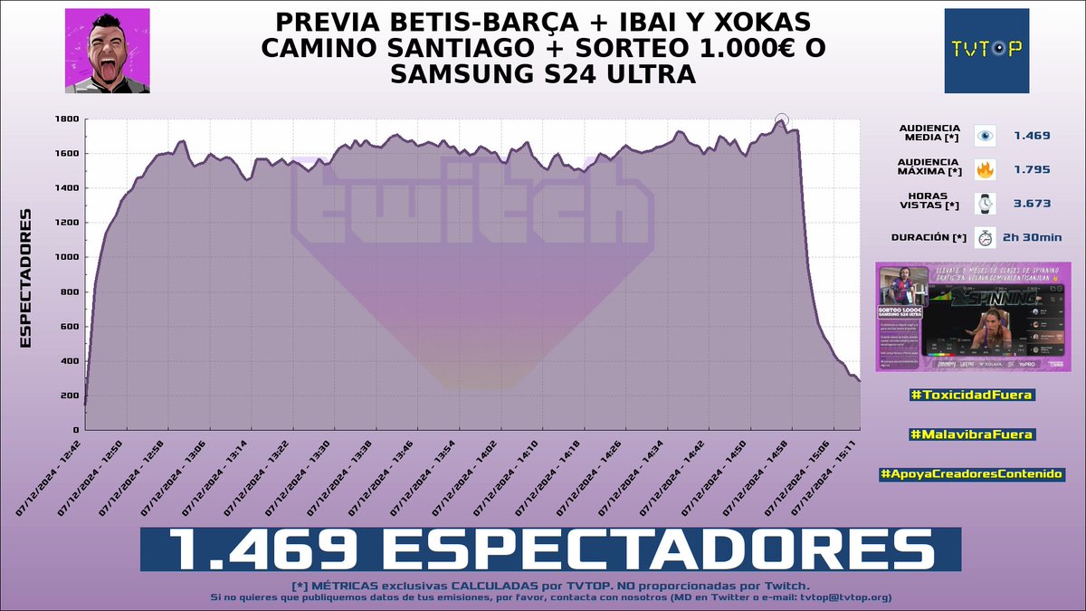 tvtop_es's tweet photo. ¡Emisiones finalizadas! Nuestros datos (media/peak) 🧐 :
🥇 🇪🇸 #KilómetroCero 🏎💨 > 3.1K/7.3K
🥈 🇪🇸 #Zeling 🌸 > 2.1K/3.2K
🥉 🇪🇸 #JapanJordi 🇯🇵 > 1.7K/2.4K
4⃣ 🇪🇸 #ValentíSanjuan 🚲 > 1.5K/1.8K
#Libres3 #JustChatting #IRL #Sports https://t.co/SrbEyhkeuv